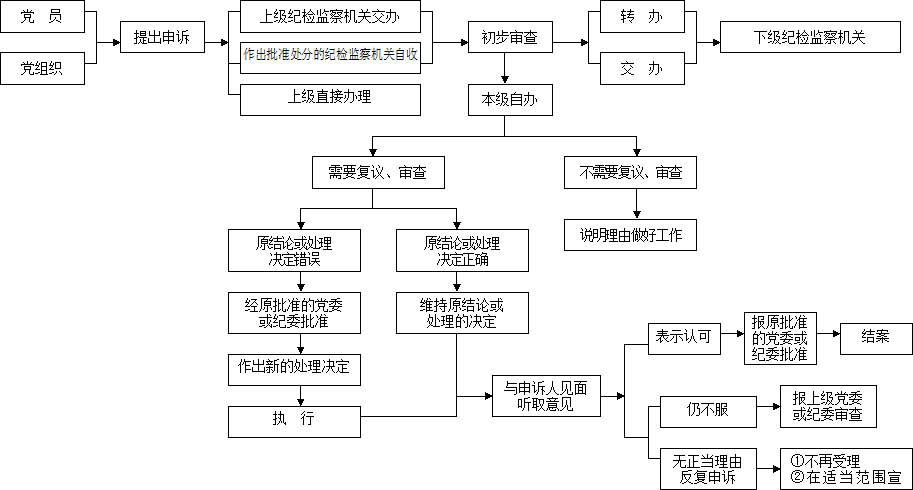 辦理申訴工作流程